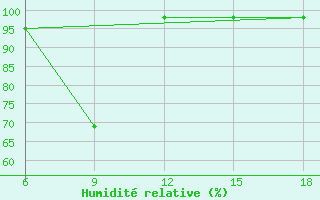 Courbe de l'humidit relative pour Capo Frasca