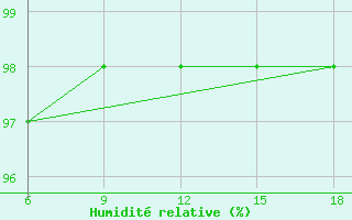 Courbe de l'humidit relative pour Passo Dei Giovi