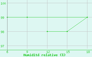 Courbe de l'humidit relative pour St Johann Pongau