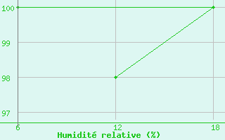 Courbe de l'humidit relative pour Nelaug