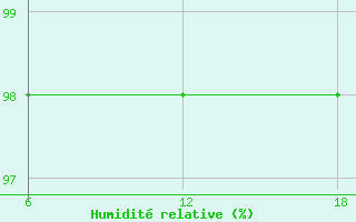 Courbe de l'humidit relative pour Konsmo-Hoyland