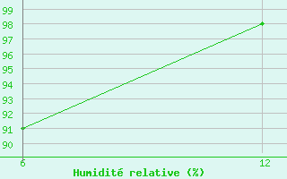 Courbe de l'humidit relative pour Verdal-Reppe