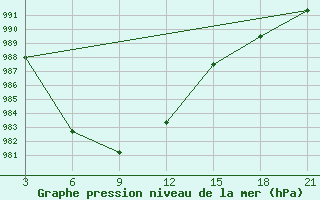 Courbe de la pression atmosphrique pour Krahnjkar