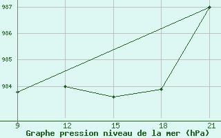 Courbe de la pression atmosphrique pour Grimsstadir