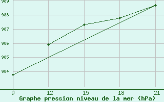 Courbe de la pression atmosphrique pour Grimsstadir