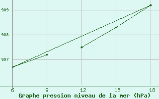 Courbe de la pression atmosphrique pour Kautokeino