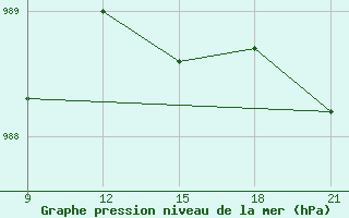 Courbe de la pression atmosphrique pour Grimsstadir