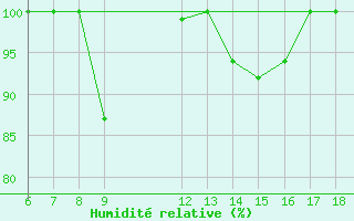 Courbe de l'humidit relative pour Piacenza