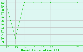 Courbe de l'humidit relative pour Strommingsbadan