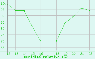 Courbe de l'humidit relative pour San Joaquin