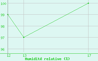 Courbe de l'humidit relative pour Voss-Bo