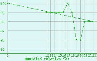 Courbe de l'humidit relative pour La Covatilla, Estacion de esqui