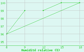 Courbe de l'humidit relative pour Pozarane-Pgc