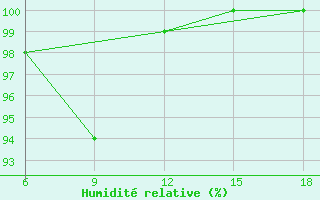 Courbe de l'humidit relative pour Dokshitsy