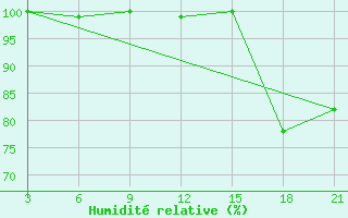 Courbe de l'humidit relative pour Pjalica