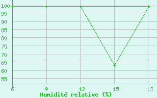 Courbe de l'humidit relative pour Chefchaouen