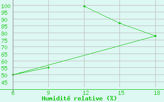 Courbe de l'humidit relative pour Lazaropole