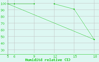 Courbe de l'humidit relative pour Sonnblick