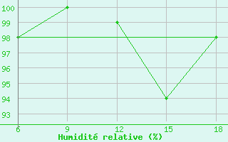 Courbe de l'humidit relative pour Campobasso