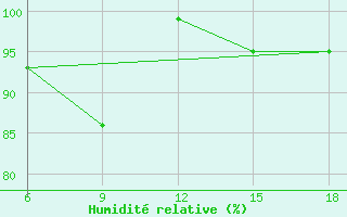 Courbe de l'humidit relative pour Capo Frasca