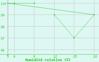 Courbe de l'humidit relative pour Sonnblick