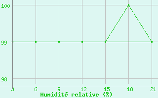 Courbe de l'humidit relative pour Krahnjkar