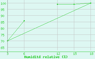 Courbe de l'humidit relative pour Nyuksenitsa