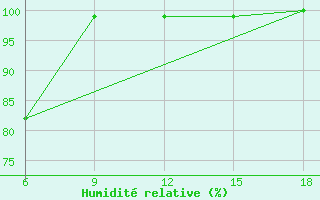 Courbe de l'humidit relative pour Capo Frasca