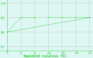 Courbe de l'humidit relative pour Pozarane-Pgc