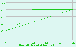 Courbe de l'humidit relative pour Vinica-Pgc