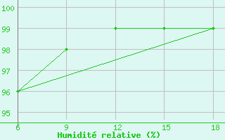 Courbe de l'humidit relative pour Chefchaouen
