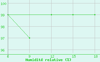 Courbe de l'humidit relative pour Chefchaouen