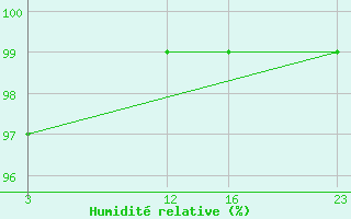 Courbe de l'humidit relative pour Drogden