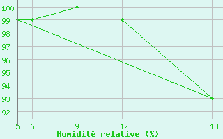 Courbe de l'humidit relative pour Sonnblick