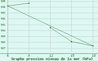 Courbe de la pression atmosphrique pour St Johann Pongau