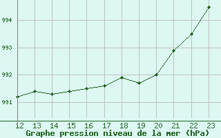 Courbe de la pression atmosphrique pour Lorient (56)