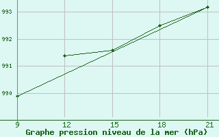 Courbe de la pression atmosphrique pour Grimsstadir