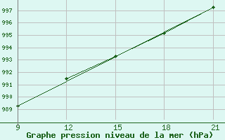 Courbe de la pression atmosphrique pour Grimsstadir