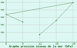 Courbe de la pression atmosphrique pour Gevgelija