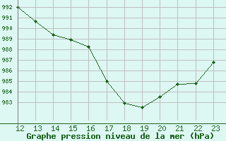 Courbe de la pression atmosphrique pour Aigle (Sw)