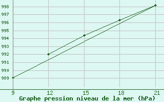 Courbe de la pression atmosphrique pour Grimsstadir