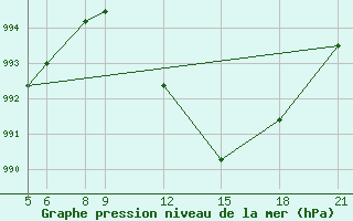 Courbe de la pression atmosphrique pour Bilma