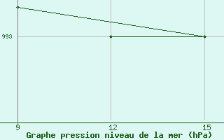 Courbe de la pression atmosphrique pour Sortland