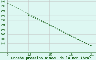 Courbe de la pression atmosphrique pour Grimsstadir