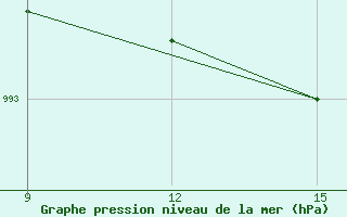 Courbe de la pression atmosphrique pour Sortland