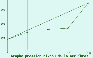 Courbe de la pression atmosphrique pour Termoli