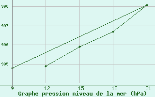 Courbe de la pression atmosphrique pour Grimsstadir