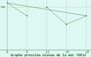 Courbe de la pression atmosphrique pour Dokshitsy