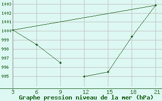 Courbe de la pression atmosphrique pour Pjalica