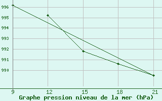 Courbe de la pression atmosphrique pour Grimsstadir